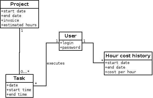 Main entities related with cost management