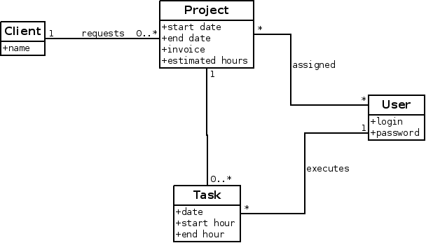 Main entities related with time tracking