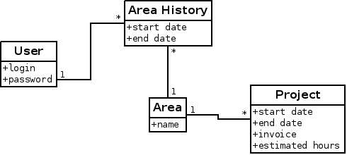 Main entities related with the organization structure