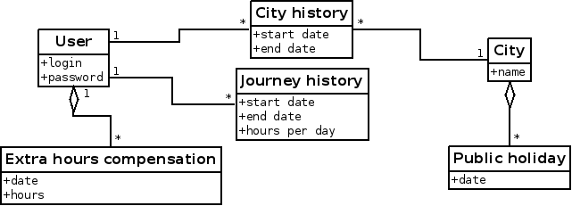 Main entities related with working day tracking