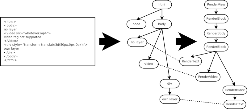 RenderTree generated from example HTML