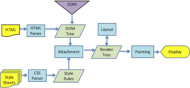 Going from source content to displayed content