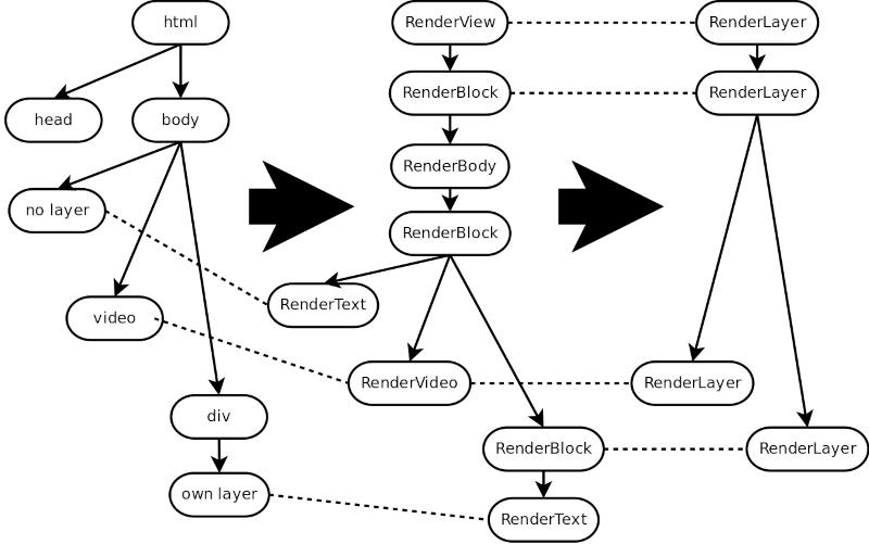 RenderLayer tree generated from example HTML